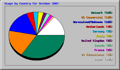 Usage by Country for October 2007