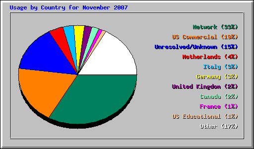 Usage by Country for November 2007