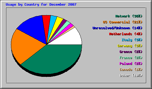Usage by Country for December 2007
