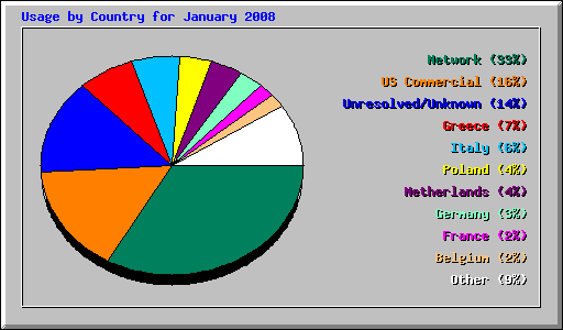 Usage by Country for January 2008