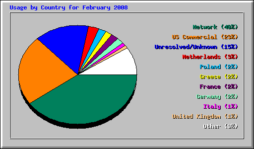 Usage by Country for February 2008