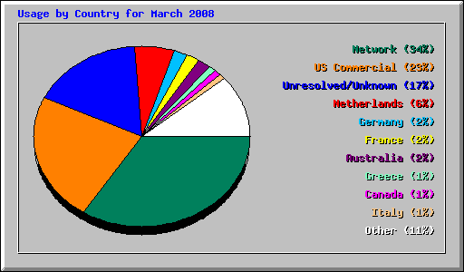 Usage by Country for March 2008