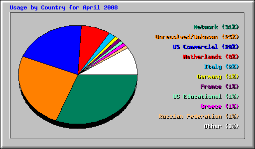 Usage by Country for April 2008