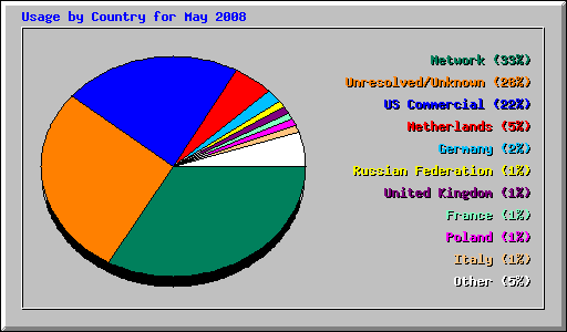 Usage by Country for May 2008