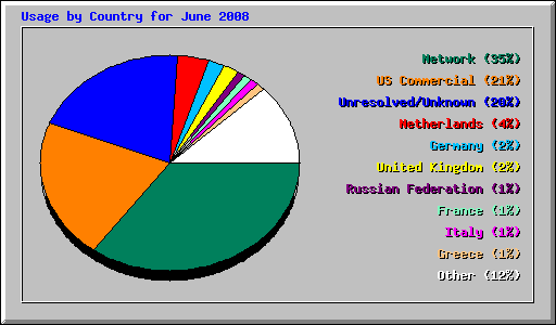 Usage by Country for June 2008