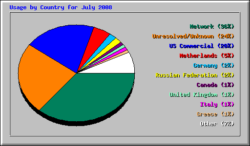 Usage by Country for July 2008