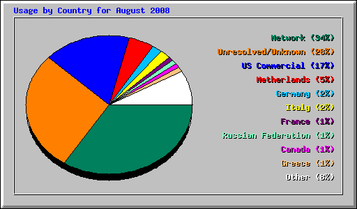 Usage by Country for August 2008