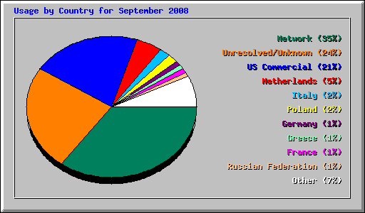Usage by Country for September 2008