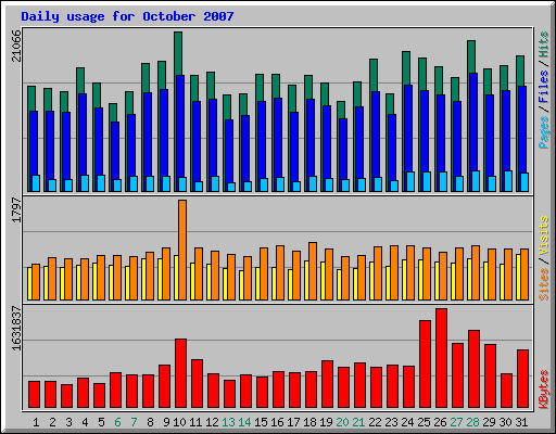 Daily usage for October 2007