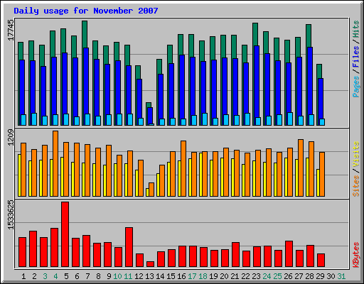 Daily usage for November 2007