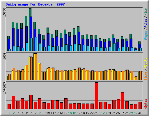 Daily usage for December 2007