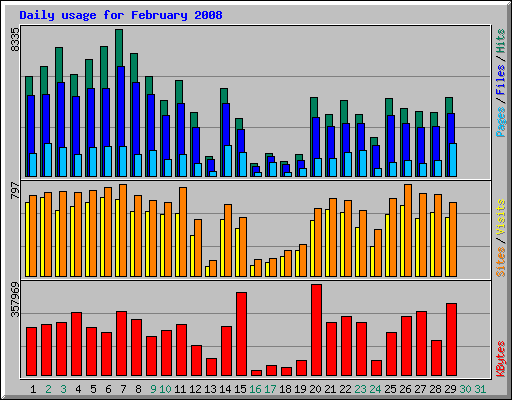 Daily usage for February 2008