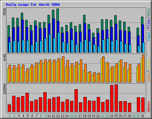 Daily usage for March 2008