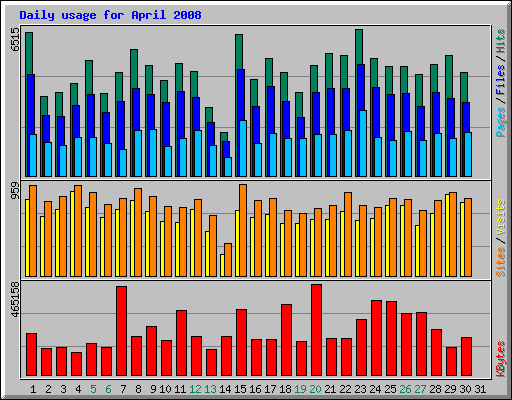 Daily usage for April 2008