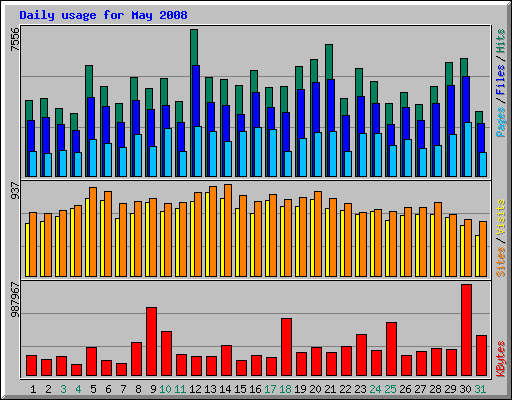 Daily usage for May 2008