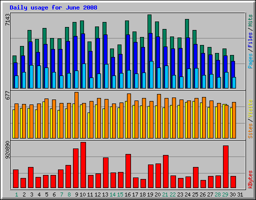 Daily usage for June 2008