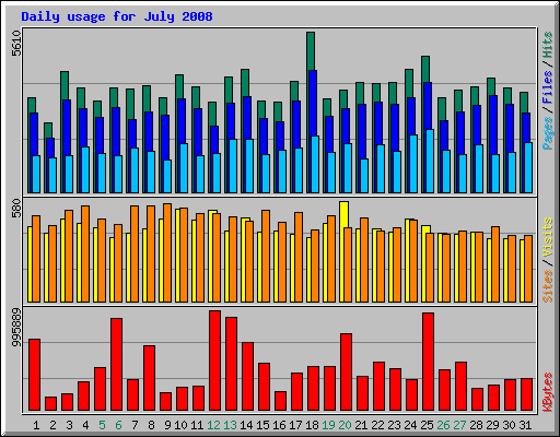 Daily usage for July 2008