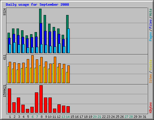 Daily usage for September 2008