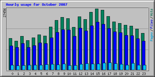 Hourly usage for October 2007