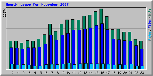 Hourly usage for November 2007