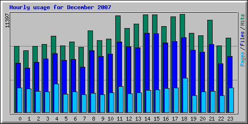 Hourly usage for December 2007