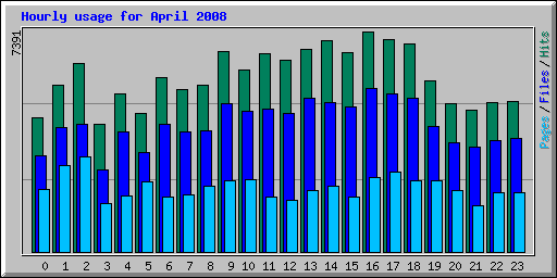 Hourly usage for April 2008