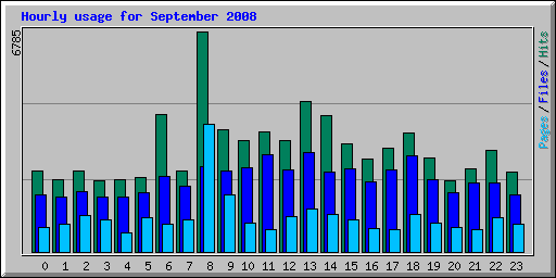 Hourly usage for September 2008