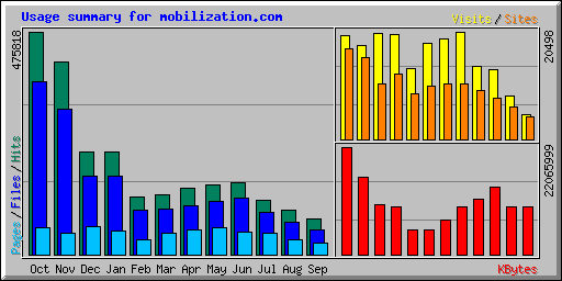 Usage summary for mobilization.com